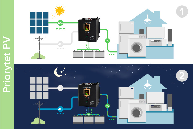 Przetwornica solarna z trybem priorytetu PV