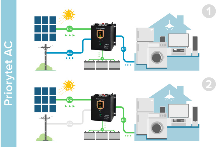 Przetwornica solarna z trybem priorytetu AC